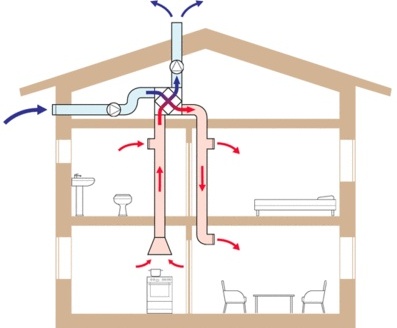 hővisszanyerős szellőztetés